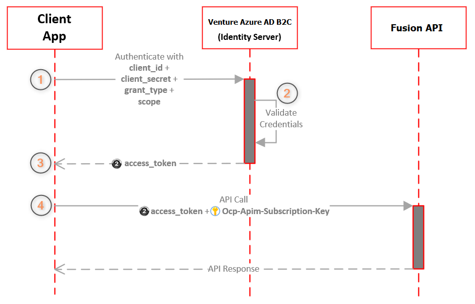 Sequence diagram