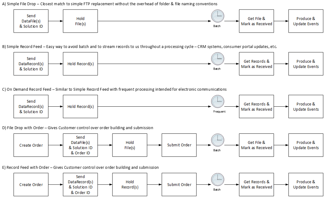 Business Process Receipes